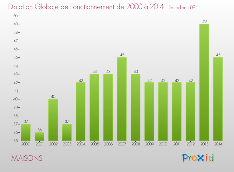 Evolution du montant de la Dotation Globale de Fonctionnement pour la commune de MAISONS de 2000 à 2014 Evolution du montant de la Dotation Globale de Fonctionnement pour MAISONS de 2000 à 2014