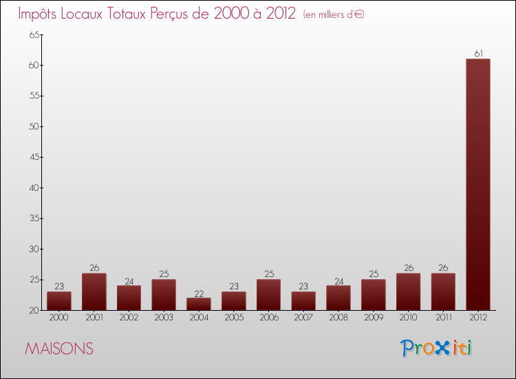 Evolution des Impôts Locaux pour la commune de MAISONS de 2000 à 2012 Evolution des Impôts Locaux pour MAISONS de 2000 à 2012