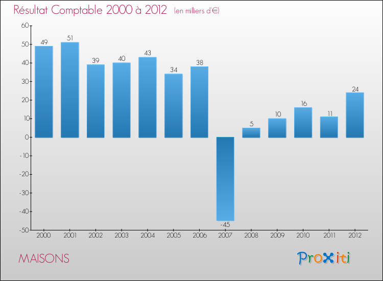 Evolution du résultat comptable pour la commune de MAISONS de 2000 à 2012 Evolution du résultat comptable pour MAISONS de 2000 à 2012