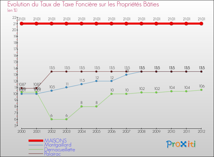 Evolution du taux de la taxe foncière sur le bati pour MAISONS et les communes proches de 2000 à 2012 Comparaison des taux de taxe foncière sur le bati pour MAISONS et les communes voisines de 2000 à 2012