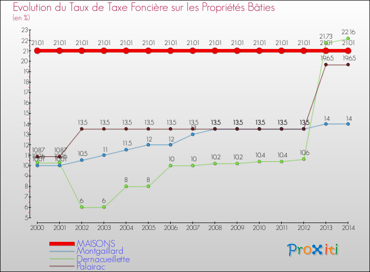 Evolution du taux de la taxe foncière sur le bati pour MAISONS et les communes proches de 2000 à 2014 Comparaison des taux de taxe foncière sur le bati pour MAISONS et les communes voisines de 2000 à 2014