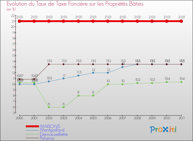 Evolution du taux de la taxe foncière sur le bati pour MAISONS et les communes proches Comparaison des taux de taxe foncière sur le bati pour MAISONS et les communes voisines