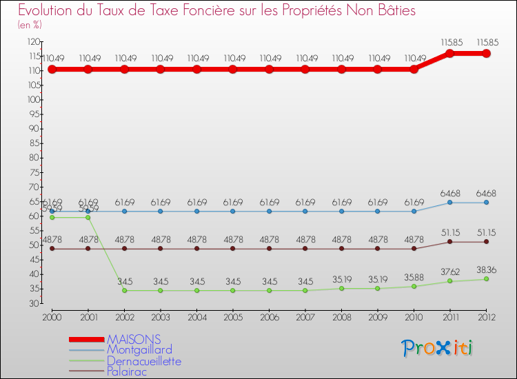Evolution du taux de la taxe foncière sur les immeubles et terrains non batis pour MAISONS et les communes proches de 2000 à 2012 Comparaison des taux de la taxe foncière sur les immeubles et terrains non batis pour MAISONS et les communes voisines de 2000 à 2012