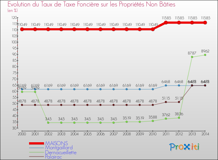 Evolution du taux de la taxe foncière sur les immeubles et terrains non batis pour MAISONS et les communes proches de 2000 à 2014 Comparaison des taux de la taxe foncière sur les immeubles et terrains non batis pour MAISONS et les communes voisines de 2000 à 2014