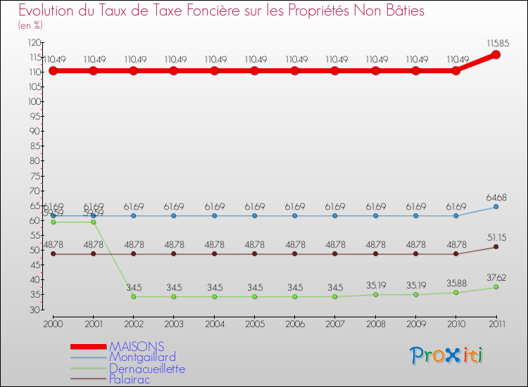 Evolution du taux de la taxe foncière sur les immeubles et terrains non batis pour MAISONS et les communes proches Comparaison des taux de la taxe foncière sur les immeubles et terrains non batis pour MAISONS et les communes voisines