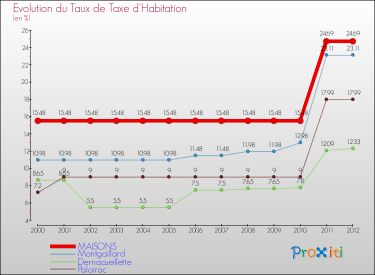Evolution du taux de la taxe d'habitation pour MAISONS et les communes proches Comparaison des taux de la taxe d'habitation pour MAISONS et les communes voisines