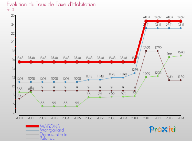 Evolution du taux de la taxe d'habitation pour MAISONS et les communes proches de 2000 à 2014 Comparaison des taux de la taxe d'habitation pour MAISONS et les communes voisines de 2000 à 2014