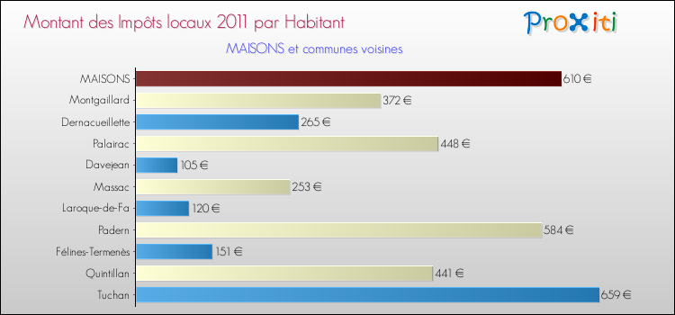 Montant des impôts locaux par Habitant pour MAISONS et les communes proches Comparaison des impôts locaux par habitant pour MAISONS et les communes voisines