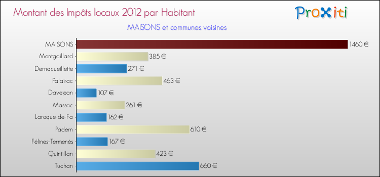 Montant des impôts locaux par Habitant pour MAISONS et les communes proches Comparaison des impôts locaux par habitant pour MAISONS et les communes voisines