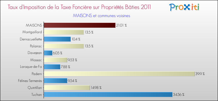 Taux d'imposition de la taxe foncière sur le bati 2011 pour MAISONS et les communes proches Comparaison des taux d'imposition de la taxe foncière sur le bati 2011 pour MAISONS et les communes voisines