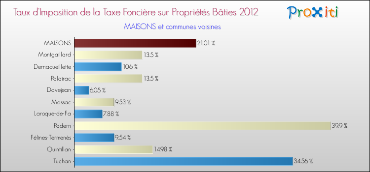Taux d'imposition de la taxe foncière sur le bati 2012 pour MAISONS et les communes proches Comparaison des taux d'imposition de la taxe foncière sur le bati 2012 pour MAISONS et les communes voisines