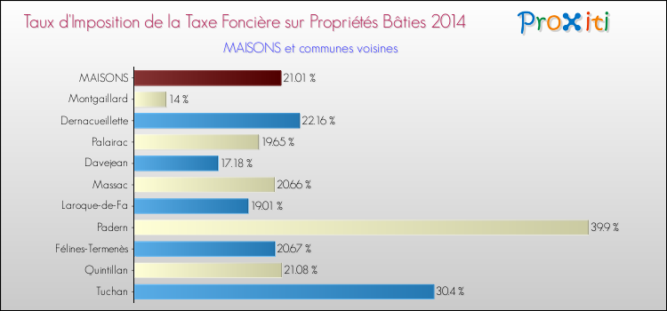 Taux d'imposition de la taxe foncière sur le bati 2014 pour MAISONS et les communes proches Comparaison des taux d'imposition de la taxe foncière sur le bati 2014 pour MAISONS et les communes voisines