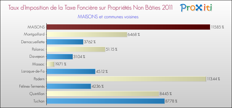 Taux d'imposition de la taxe foncière sur les immeubles et terrains non batis 2011 pour MAISONS et les communes proches Comparaison des taux d'imposition de la taxe foncière sur les immeubles et terrains non batis 2011 pour MAISONS et les communes voisines