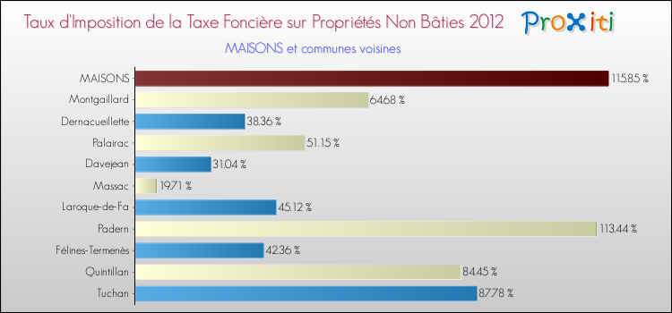 Taux d'imposition de la taxe foncière sur les immeubles et terrains non batis 2012 pour MAISONS et les communes proches Comparaison des taux d'imposition de la taxe foncière sur les immeubles et terrains non batis 2012 pour MAISONS et les communes voisines