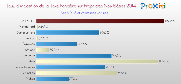 Taux d'imposition de la taxe foncière sur les immeubles et terrains non batis 2014 pour MAISONS et les communes proches Comparaison des taux d'imposition de la taxe foncière sur les immeubles et terrains non batis 2014 pour MAISONS et les communes voisines