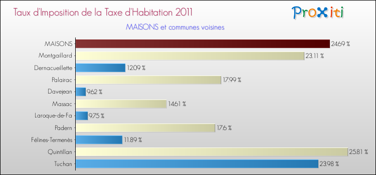 Taux d'imposition de la taxe d'habitation 2011 pour MAISONS et les communes proches Comparaison des taux d'imposition de la taxe d'habitation 2011 pour MAISONS et les communes voisines