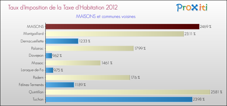 Taux d'imposition de la taxe d'habitation 2012 pour MAISONS et les communes proches Comparaison des taux d'imposition de la taxe d'habitation 2012 pour MAISONS et les communes voisines