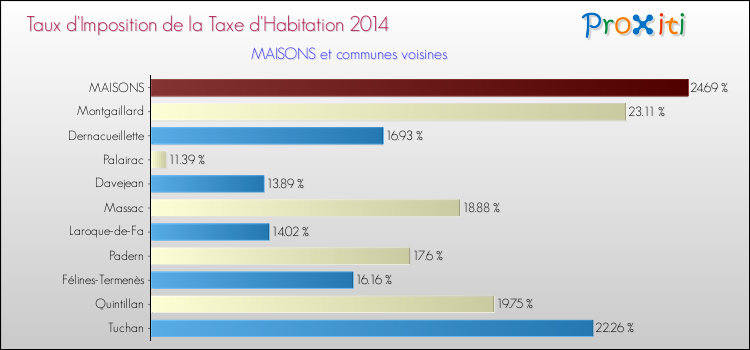 Taux d'imposition de la taxe d'habitation 2014 pour MAISONS et les communes proches Comparaison des taux d'imposition de la taxe d'habitation 2014 pour MAISONS et les communes voisines