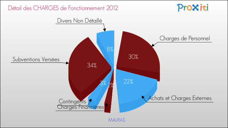 Décomposition des Charges de Fonctionnement 2012 de la commune de MALRAS Charges de Fonctionnement 2012 pour la commune de MALRAS
