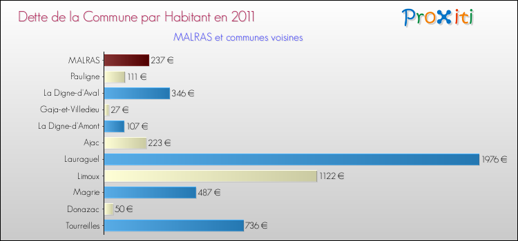 Dette par habitant de la commune en 2011 pour MALRAS et les communes proches Comparaison de la dette par habitant de la commune en 2011 pour MALRAS et les communes voisines