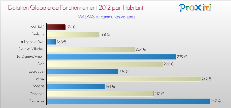 Montant des dotations globales de fonctionnement DGF par Habitant pour MALRAS et les communes proches Comparaison des des dotations globales de fonctionnement DGF par habitant pour MALRAS et les communes voisines