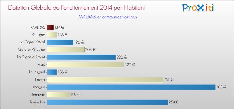 Montant des dotations globales de fonctionnement DGF par Habitant pour MALRAS et les communes proches en 2014. Comparaison des des dotations globales de fonctionnement DGF par habitant pour MALRAS et les communes voisines en 2014.
