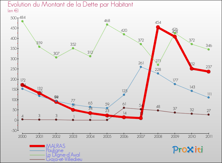 Evolution de la dette par habitant pour la commune de MALRAS et les communes proches Comparaison de la dette par habitant pour MALRAS et les communes voisines