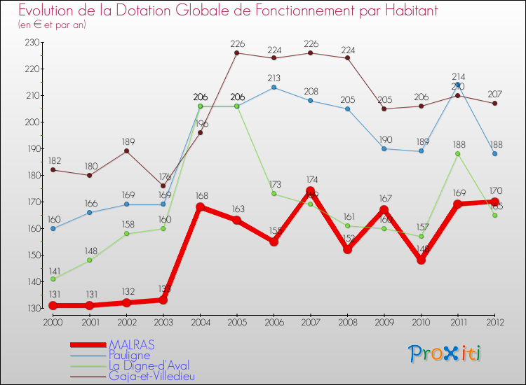 Evolution et montant de la dotation globale de fonctionnement par Habitant pour MALRAS et les communes proches Comparaison des dotations globales de fonctionnement par habitant pour MALRAS et les communes voisines