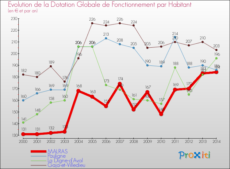 Evolution et montant de la dotation globale de fonctionnement par Habitant pour MALRAS et les communes proches de 2000 à 2014. Comparaison des dotations globales de fonctionnement par habitant pour MALRAS et les communes voisines de 2000 à 2014.