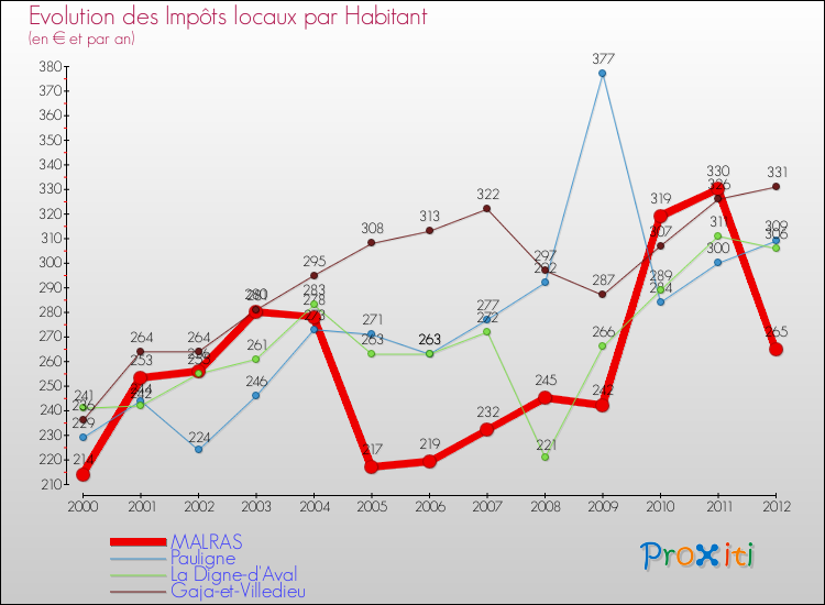 Evolution et montant des impôts locaux par Habitant pour MALRAS et les communes proches Comparaison des impôts locaux par habitant pour MALRAS et les communes voisines