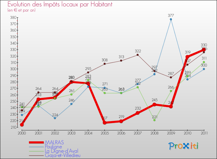 Evolution et montant des impôts locaux par Habitant pour MALRAS et les communes proches Comparaison des impôts locaux par habitant pour MALRAS et les communes voisines