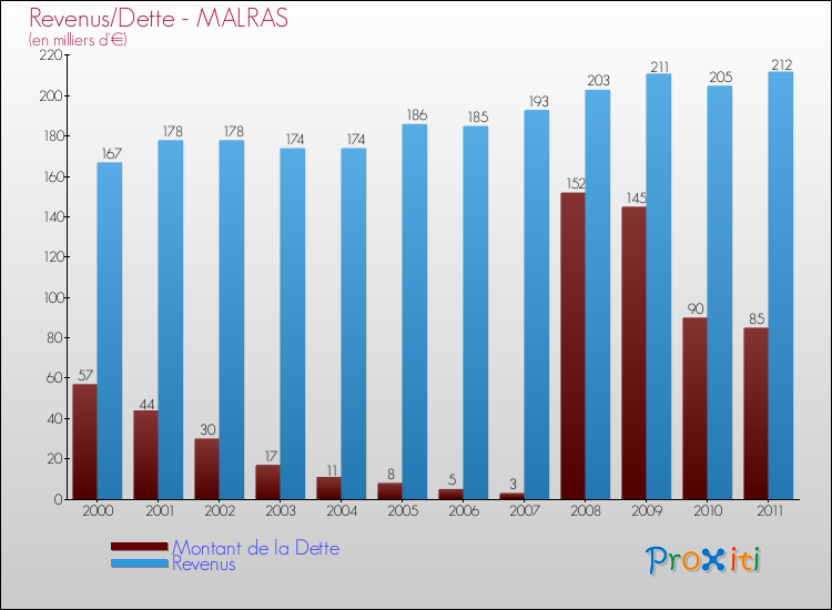 Evolution comparée de la dette et des revenus pour la commune de MALRAS de 2000 à 2011 Comparaison de la dette et des revenus pour MALRAS de 2000 à 2011