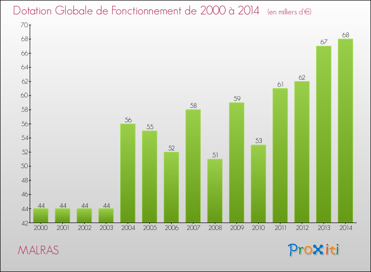 Evolution du montant de la Dotation Globale de Fonctionnement pour la commune de MALRAS de 2000 à 2014 Evolution du montant de la Dotation Globale de Fonctionnement pour MALRAS de 2000 à 2014