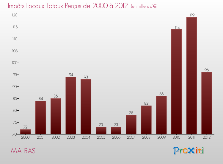 Evolution des Impôts Locaux pour la commune de MALRAS de 2000 à 2012 Evolution des Impôts Locaux pour MALRAS de 2000 à 2012