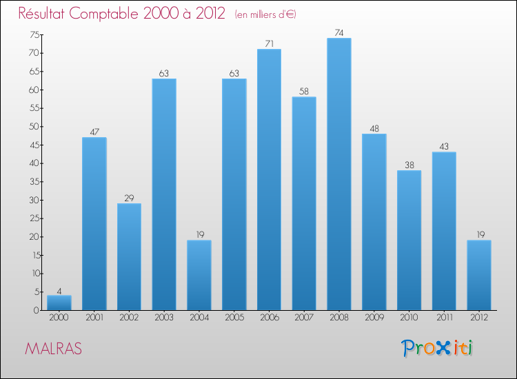 Evolution du résultat comptable pour la commune de MALRAS de 2000 à 2012 Evolution du résultat comptable pour MALRAS de 2000 à 2012