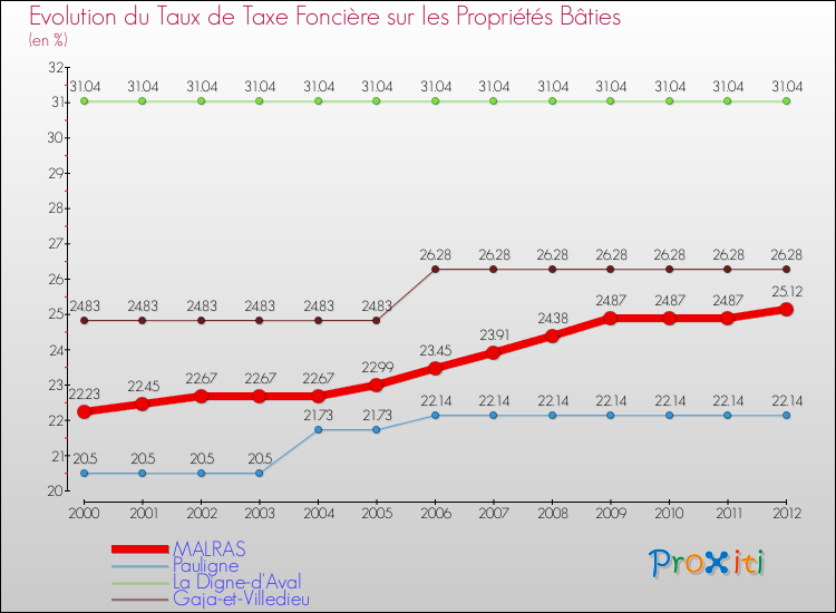 Evolution du taux de la taxe foncière sur le bati pour MALRAS et les communes proches de 2000 à 2012 Comparaison des taux de taxe foncière sur le bati pour MALRAS et les communes voisines de 2000 à 2012
