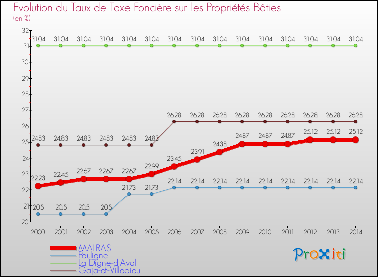 Evolution du taux de la taxe foncière sur le bati pour MALRAS et les communes proches de 2000 à 2014 Comparaison des taux de taxe foncière sur le bati pour MALRAS et les communes voisines de 2000 à 2014