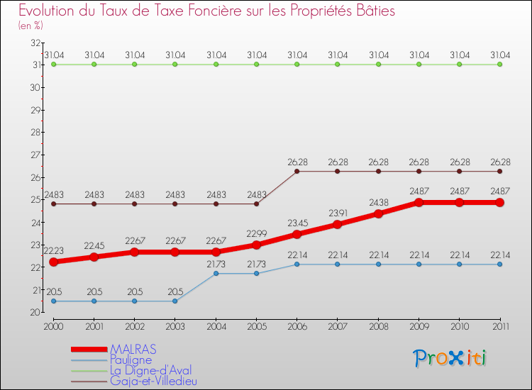 Evolution du taux de la taxe foncière sur le bati pour MALRAS et les communes proches Comparaison des taux de taxe foncière sur le bati pour MALRAS et les communes voisines