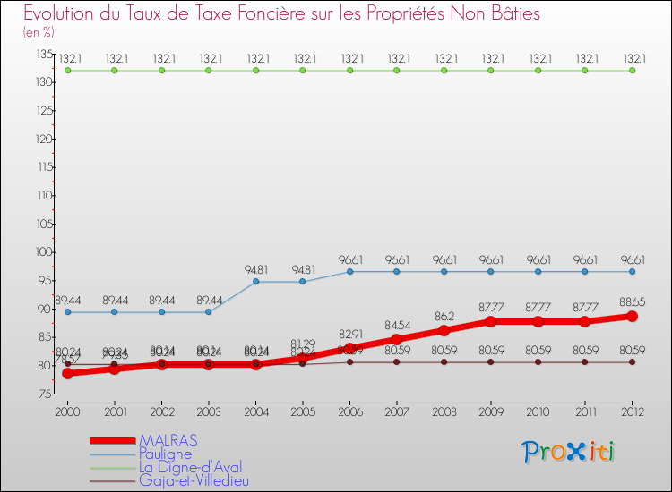 Evolution du taux de la taxe foncière sur les immeubles et terrains non batis pour MALRAS et les communes proches de 2000 à 2012 Comparaison des taux de la taxe foncière sur les immeubles et terrains non batis pour MALRAS et les communes voisines de 2000 à 2012