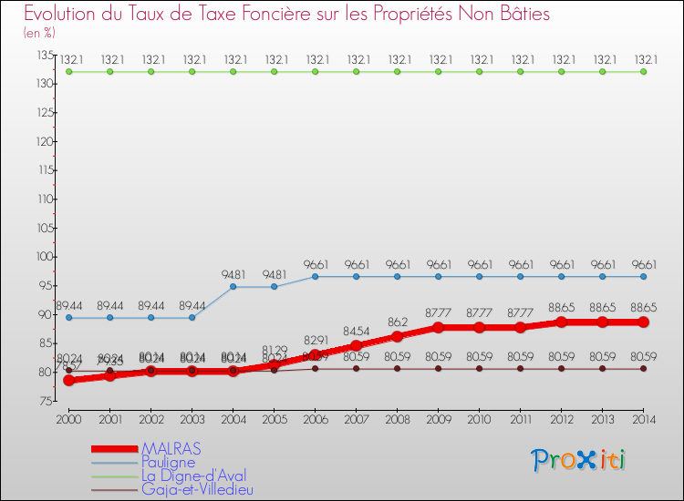 Evolution du taux de la taxe foncière sur les immeubles et terrains non batis pour MALRAS et les communes proches de 2000 à 2014 Comparaison des taux de la taxe foncière sur les immeubles et terrains non batis pour MALRAS et les communes voisines de 2000 à 2014
