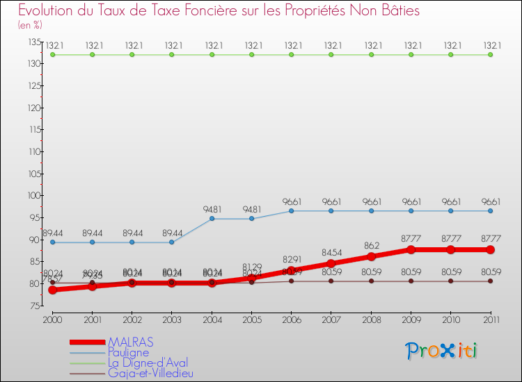 Evolution du taux de la taxe foncière sur les immeubles et terrains non batis pour MALRAS et les communes proches Comparaison des taux de la taxe foncière sur les immeubles et terrains non batis pour MALRAS et les communes voisines