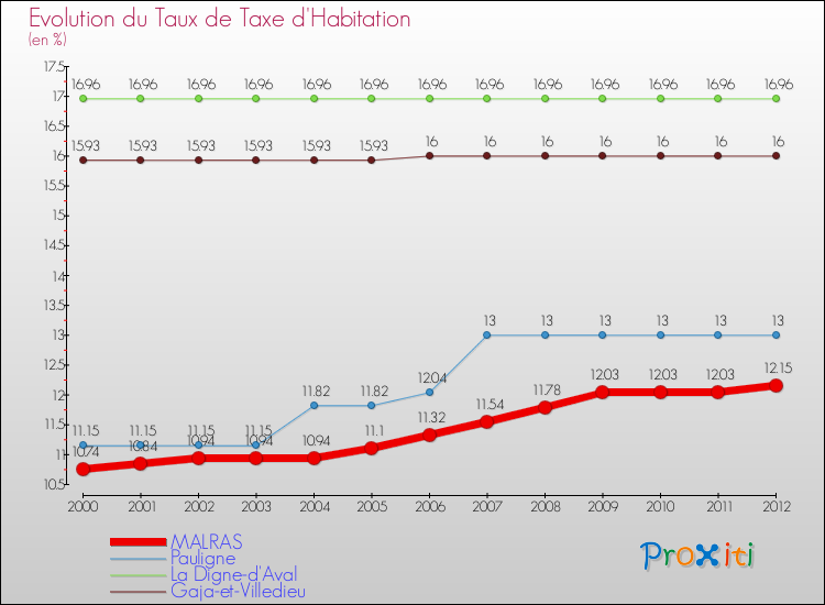 Evolution du taux de la taxe d'habitation pour MALRAS et les communes proches Comparaison des taux de la taxe d'habitation pour MALRAS et les communes voisines