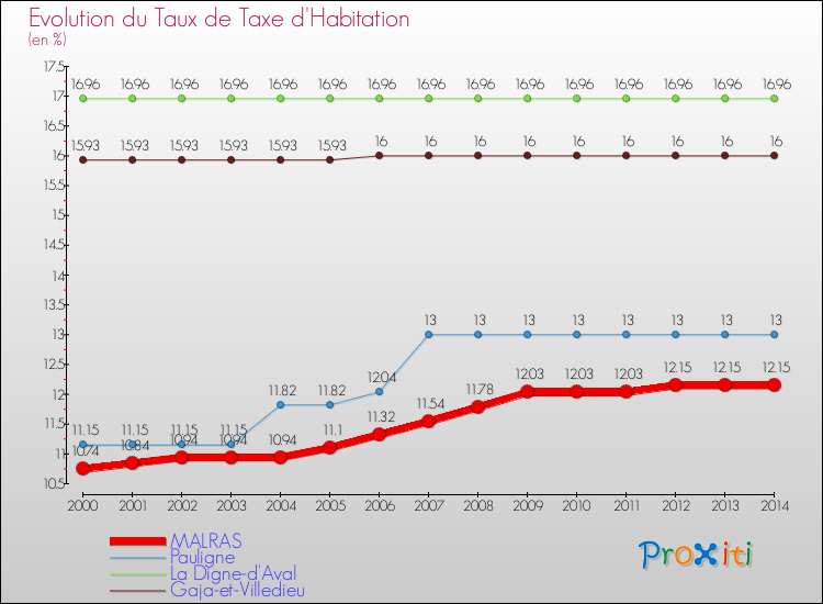 Evolution du taux de la taxe d'habitation pour MALRAS et les communes proches de 2000 à 2014 Comparaison des taux de la taxe d'habitation pour MALRAS et les communes voisines de 2000 à 2014