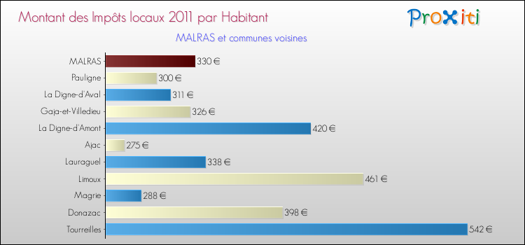 Montant des impôts locaux par Habitant pour MALRAS et les communes proches Comparaison des impôts locaux par habitant pour MALRAS et les communes voisines