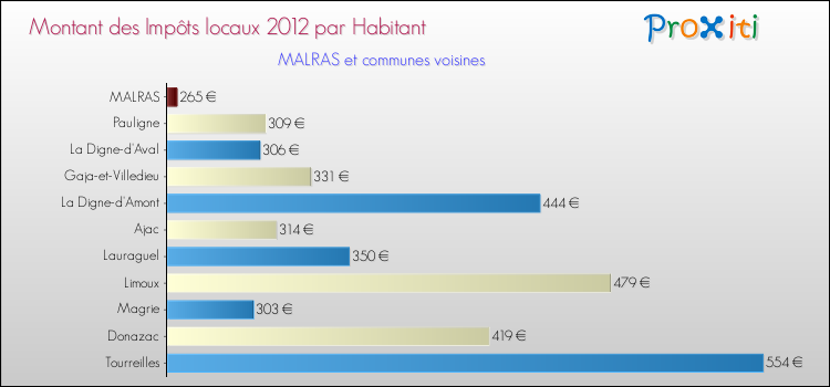 Montant des impôts locaux par Habitant pour MALRAS et les communes proches Comparaison des impôts locaux par habitant pour MALRAS et les communes voisines