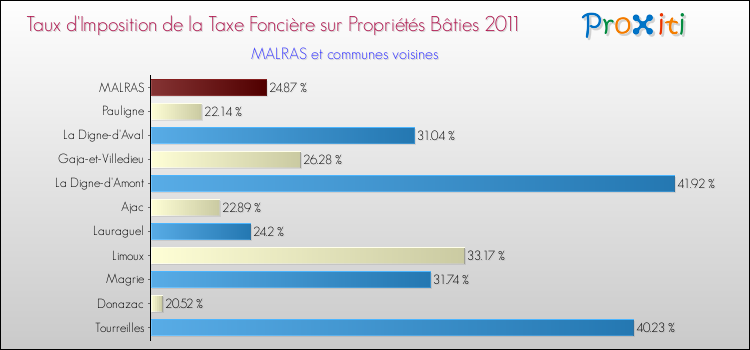 Taux d'imposition de la taxe foncière sur le bati 2011 pour MALRAS et les communes proches Comparaison des taux d'imposition de la taxe foncière sur le bati 2011 pour MALRAS et les communes voisines