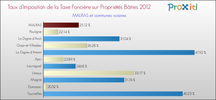 Taux d'imposition de la taxe foncière sur le bati 2012 pour MALRAS et les communes proches Comparaison des taux d'imposition de la taxe foncière sur le bati 2012 pour MALRAS et les communes voisines