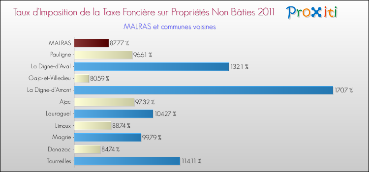 Taux d'imposition de la taxe foncière sur les immeubles et terrains non batis 2011 pour MALRAS et les communes proches Comparaison des taux d'imposition de la taxe foncière sur les immeubles et terrains non batis 2011 pour MALRAS et les communes voisines