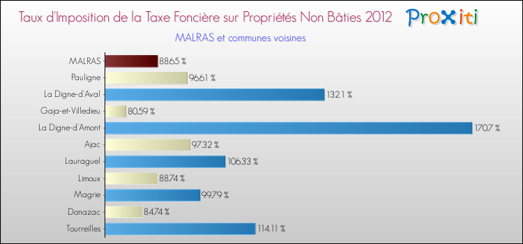 Taux d'imposition de la taxe foncière sur les immeubles et terrains non batis 2012 pour MALRAS et les communes proches Comparaison des taux d'imposition de la taxe foncière sur les immeubles et terrains non batis 2012 pour MALRAS et les communes voisines
