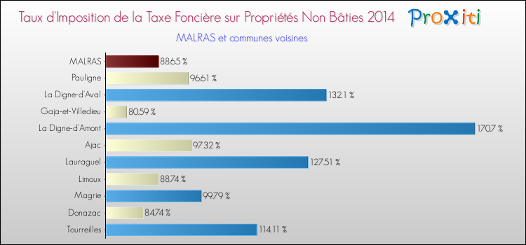 Taux d'imposition de la taxe foncière sur les immeubles et terrains non batis 2014 pour MALRAS et les communes proches Comparaison des taux d'imposition de la taxe foncière sur les immeubles et terrains non batis 2014 pour MALRAS et les communes voisines